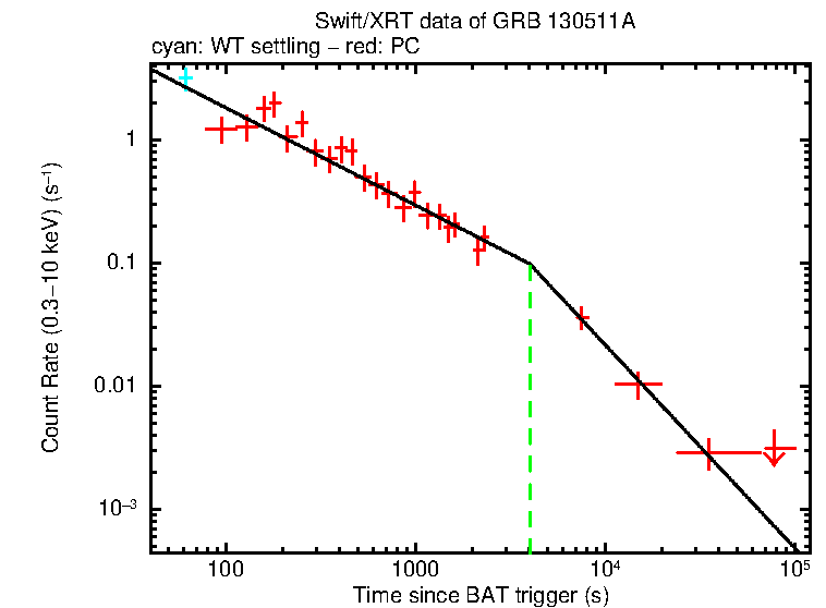 Fitted light curve of GRB 130511A