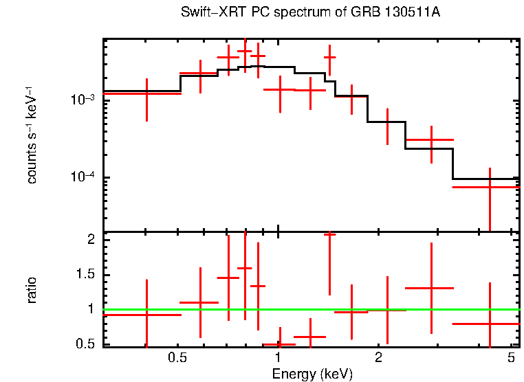 PC mode spectrum of GRB 130511A