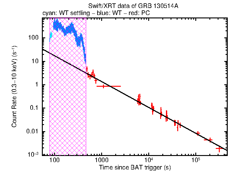 Fitted light curve of GRB 130514A