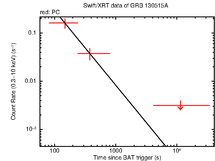 Fitted light curve of GRB 130515A