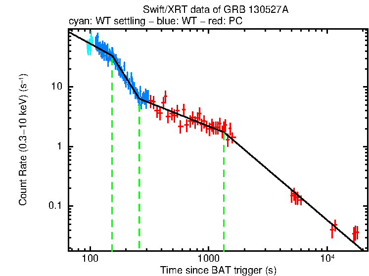 Fitted light curve of GRB 130527A