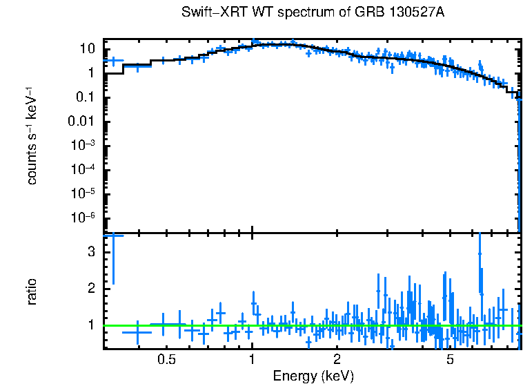 WT mode spectrum of GRB 130527A
