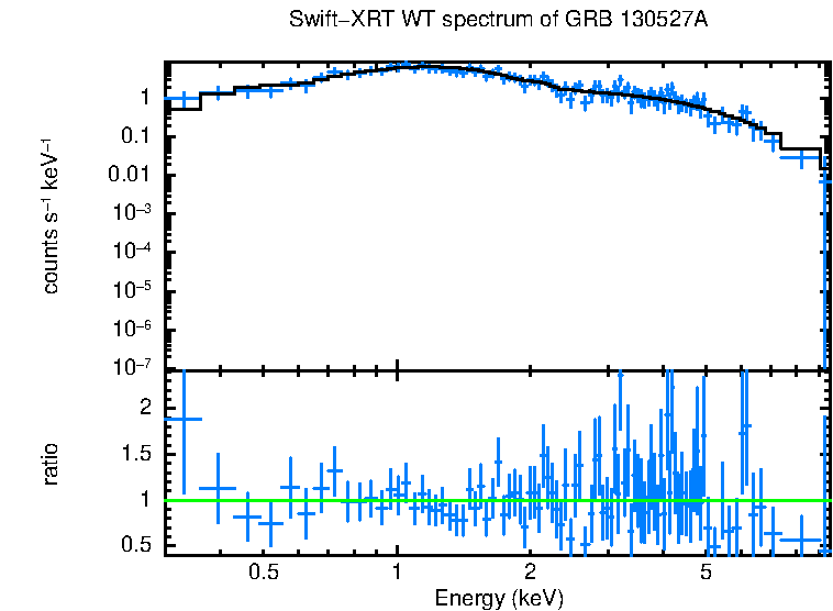 WT mode spectrum of GRB 130527A