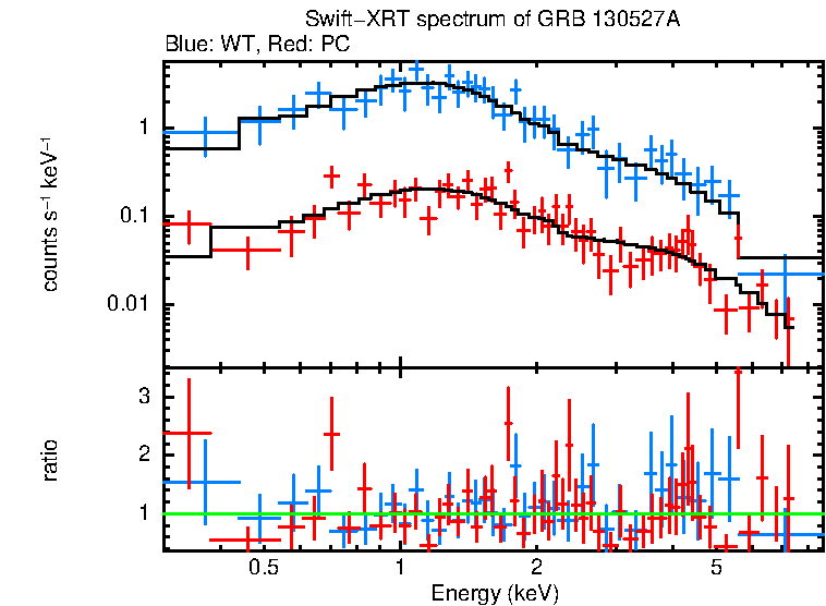 WT and PC mode spectra of GRB 130527A