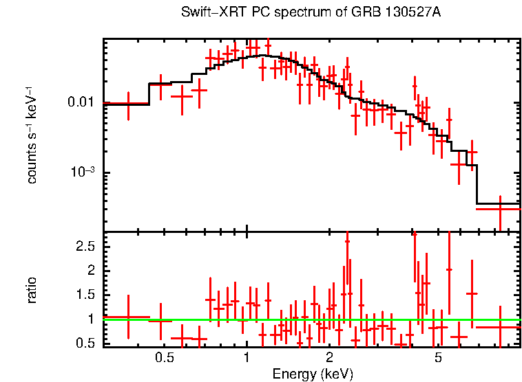 PC mode spectrum of GRB 130527A