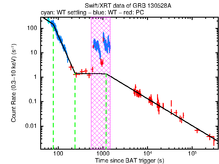 Fitted light curve of GRB 130528A