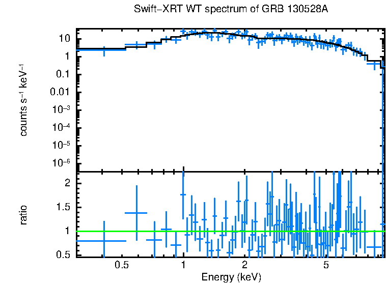 WT mode spectrum of GRB 130528A