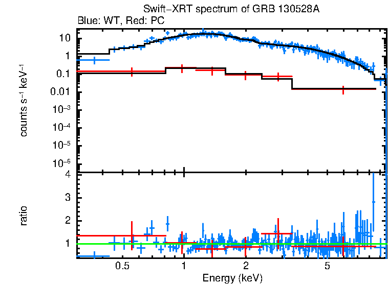 WT and PC mode spectra of GRB 130528A