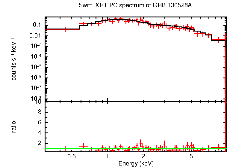 PC mode spectrum of GRB 130528A