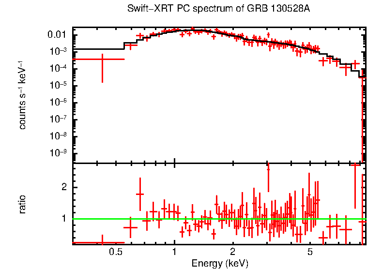 PC mode spectrum of GRB 130528A