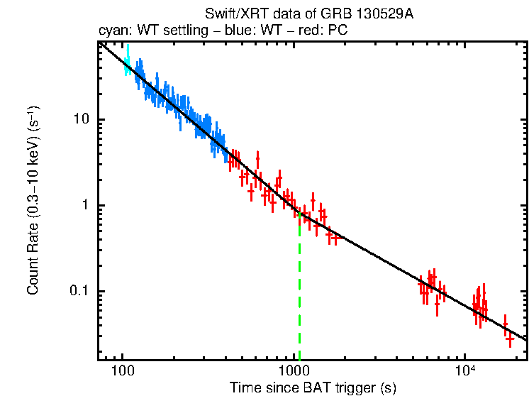 Fitted light curve of GRB 130529A