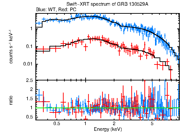 WT and PC mode spectra of GRB 130529A