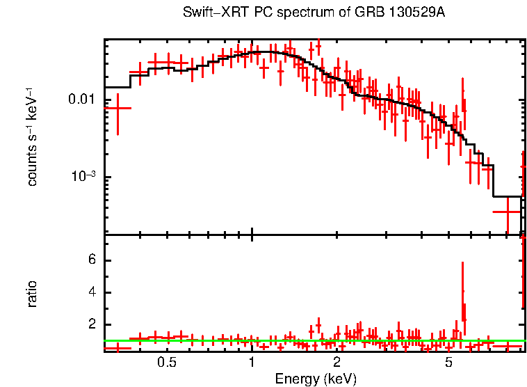 PC mode spectrum of GRB 130529A