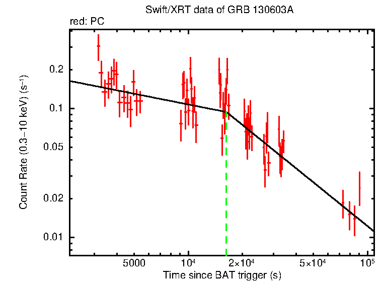 Fitted light curve of GRB 130603A