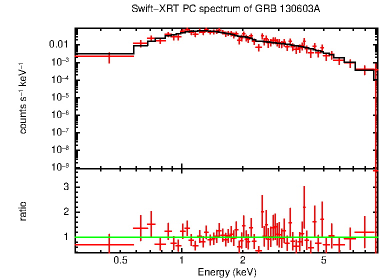 PC mode spectrum of GRB 130603A