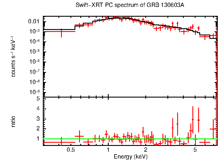 PC mode spectrum of GRB 130603A