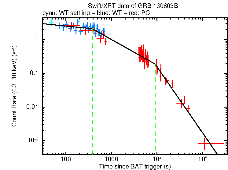 Fitted light curve of GRB 130603B