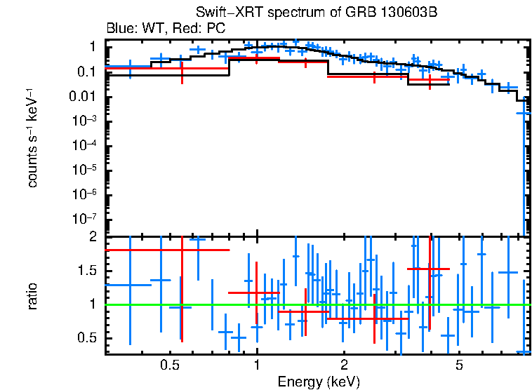 WT and PC mode spectra of GRB 130603B