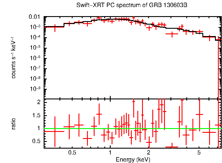 PC mode spectrum of GRB 130603B