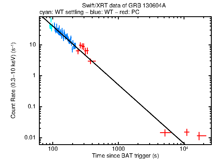 Fitted light curve of GRB 130604A