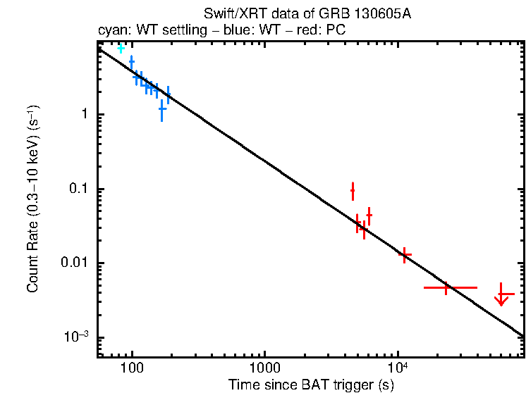 Fitted light curve of GRB 130605A