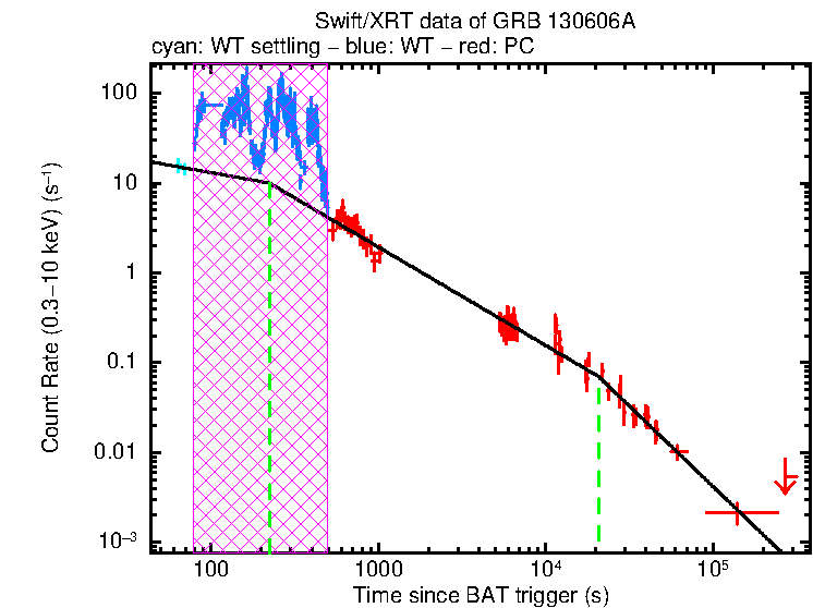 Fitted light curve of GRB 130606A