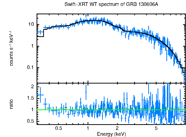 WT mode spectrum of GRB 130606A
