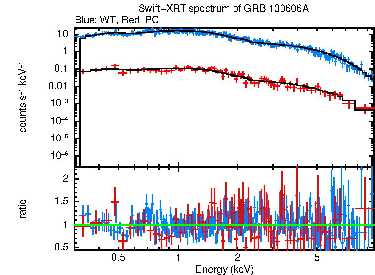 WT and PC mode spectra of GRB 130606A