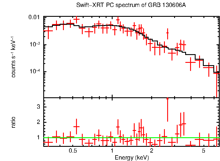 PC mode spectrum of GRB 130606A