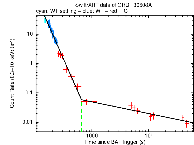 Fitted light curve of GRB 130608A