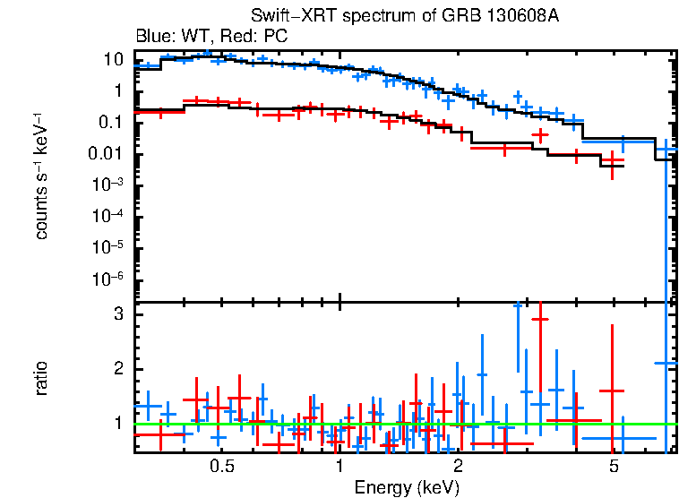 WT and PC mode spectra of GRB 130608A