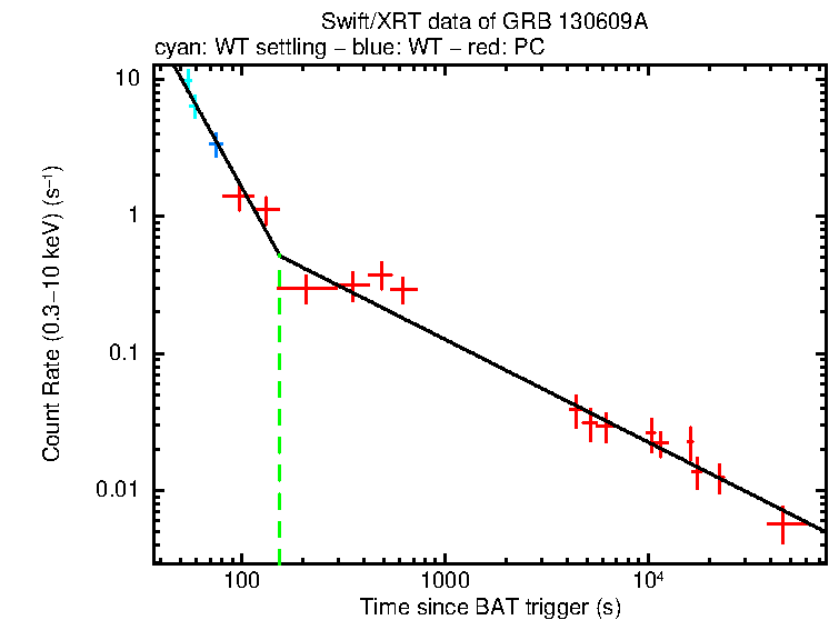 Fitted light curve of GRB 130609A