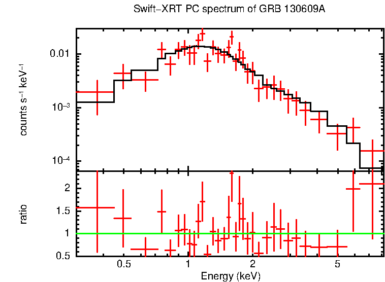 PC mode spectrum of GRB 130609A