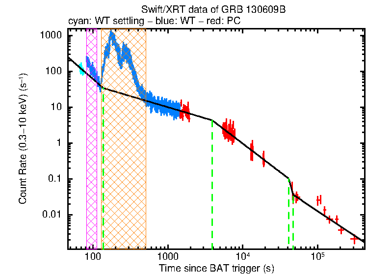 Fitted light curve of GRB 130609B