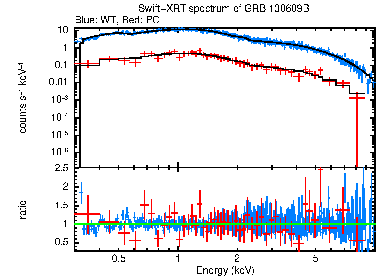 WT and PC mode spectra of GRB 130609B