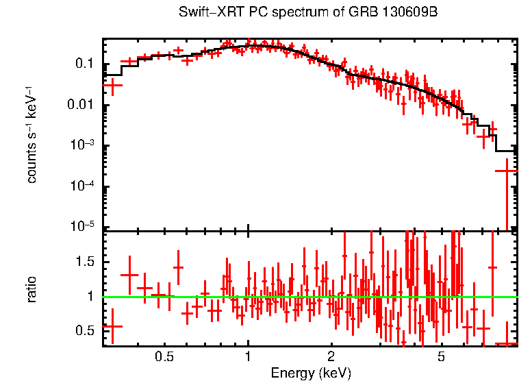 PC mode spectrum of GRB 130609B