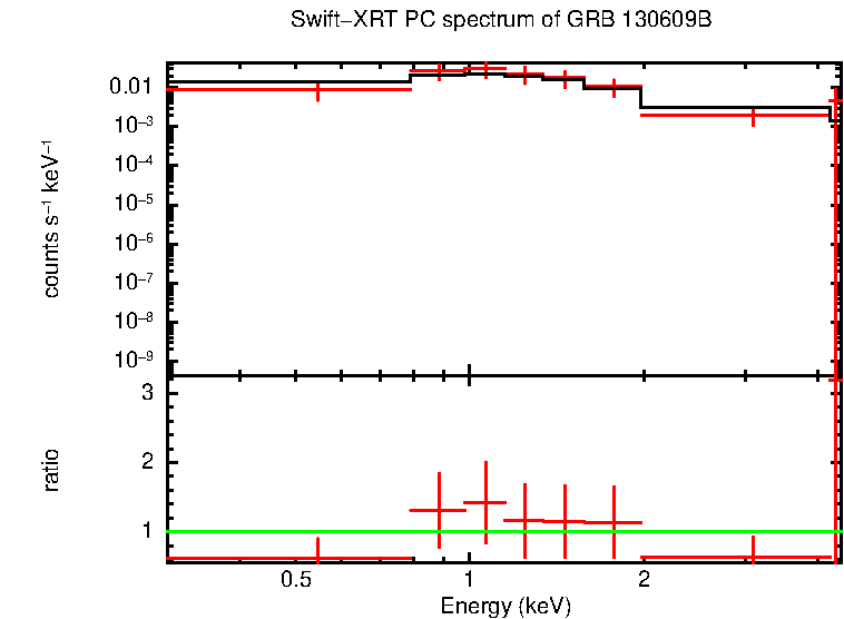 PC mode spectrum of GRB 130609B