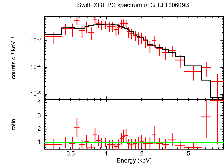 PC mode spectrum of GRB 130609B
