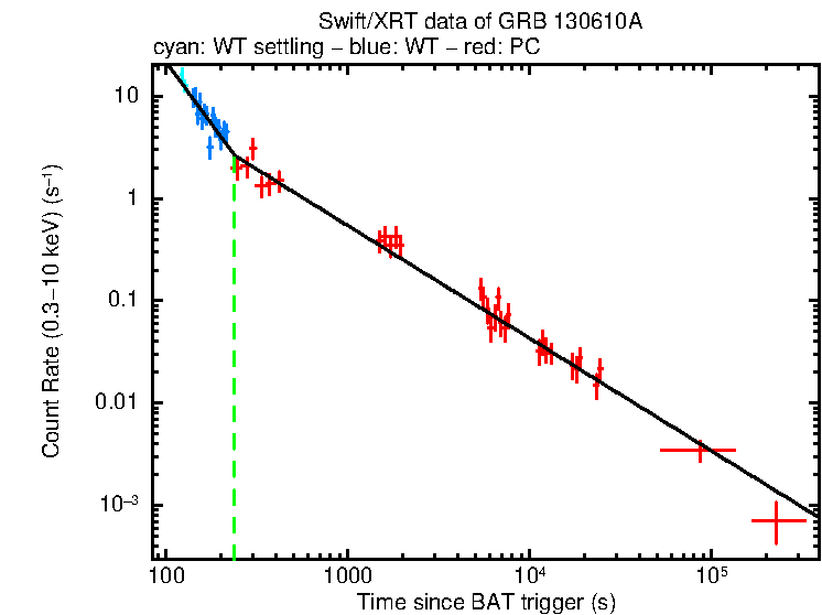 Fitted light curve of GRB 130610A