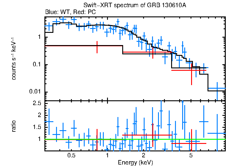 WT and PC mode spectra of GRB 130610A