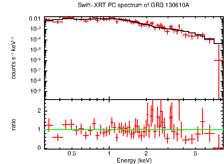 PC mode spectrum of GRB 130610A