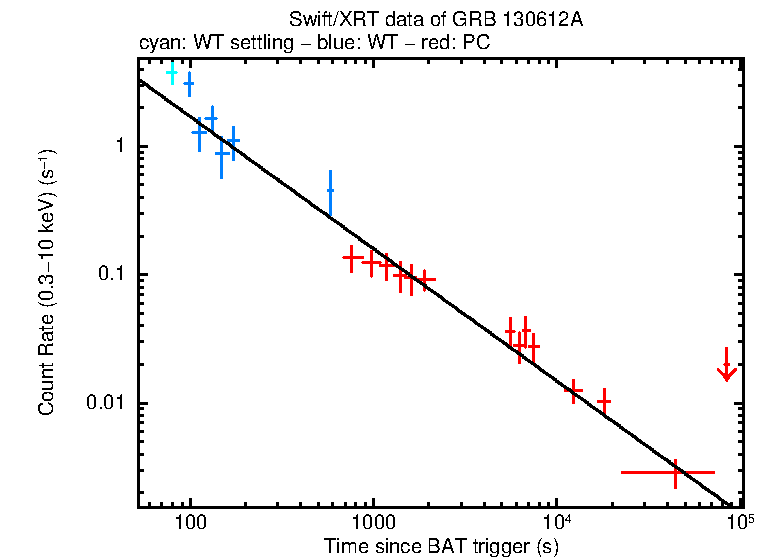 Fitted light curve of GRB 130612A