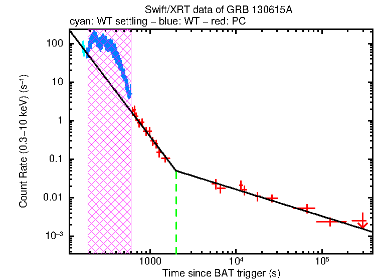 Fitted light curve of GRB 130615A
