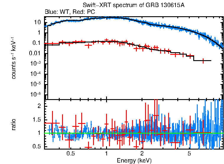 WT and PC mode spectra of GRB 130615A