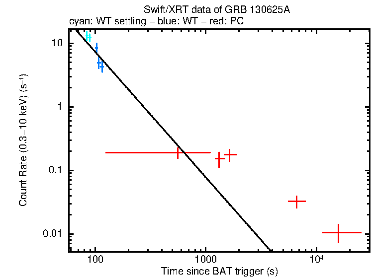 Fitted light curve of GRB 130625A