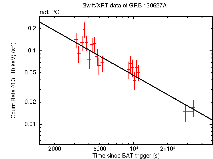 Fitted light curve of GRB 130627A