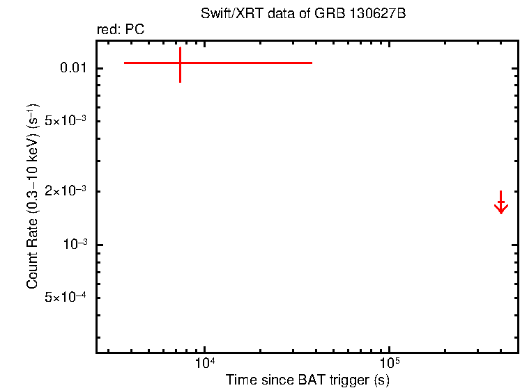 Fitted light curve of GRB 130627B