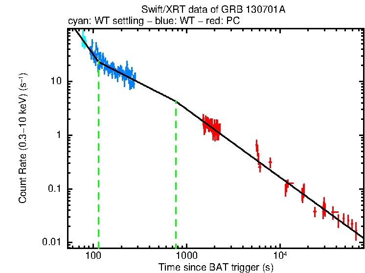 Fitted light curve of GRB 130701A