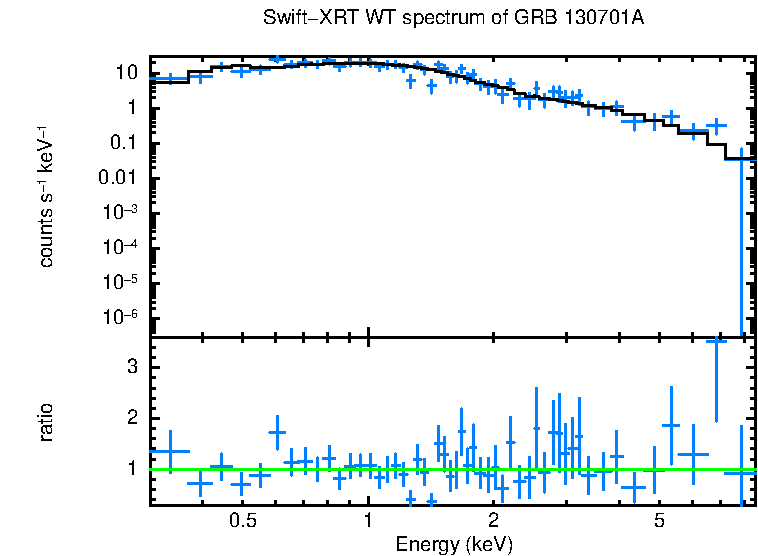 WT mode spectrum of GRB 130701A