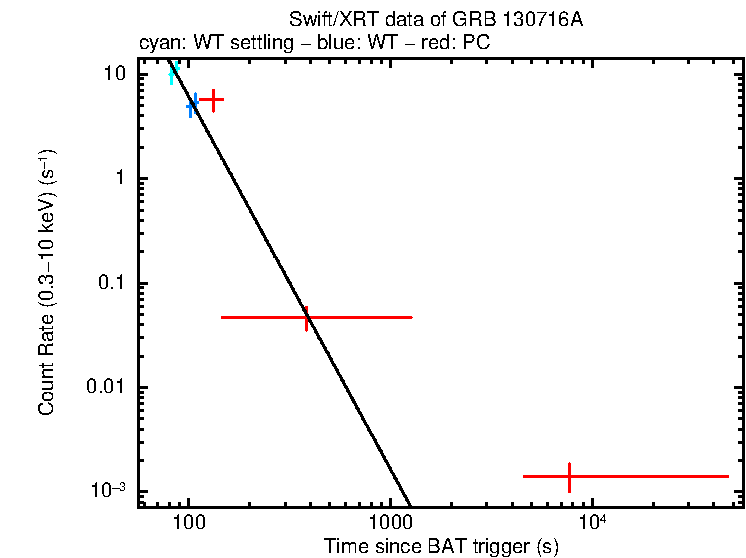 Fitted light curve of GRB 130716A